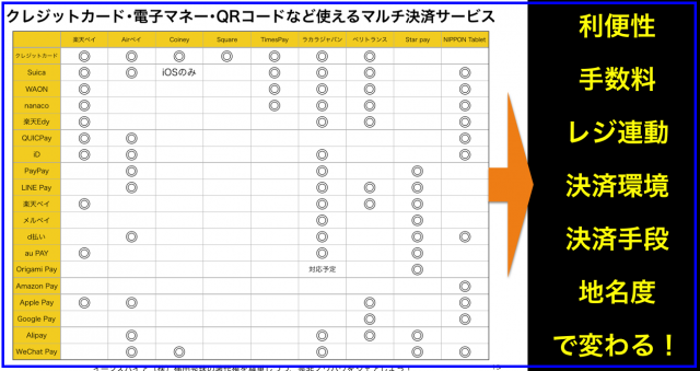 マルチ決済サービス(クレカ･電子マネー･QRコード)比較一覧