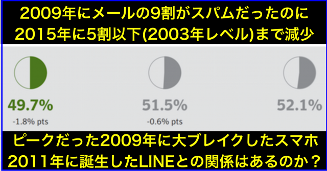 2009年メール9割スパム⇒2015年5割(2003年レベル)減少