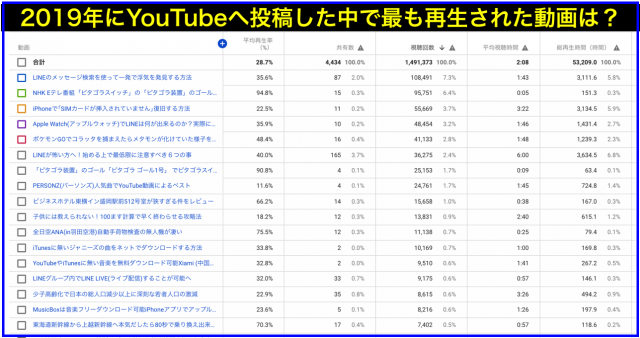 2019年度YouTube再生回数・年間ランキング上位20動画