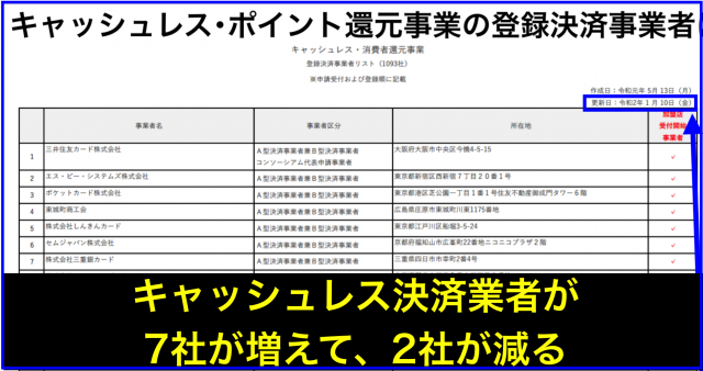 キャッシュレス・ポイント還元事業 登録決済事業者1093社へ