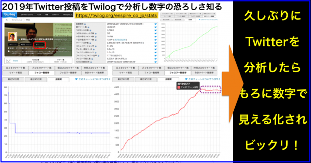 2019年のTwitter投稿をTwilogで分析し数字の恐ろしさ知る