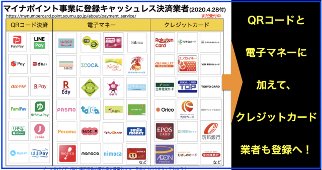 マイナポイント事業の登録キャッシュレス決済サービス92社