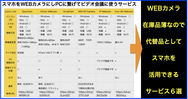 スマホをWEBカメラにしPCへ繋ぎビデオ会議で使うサービス