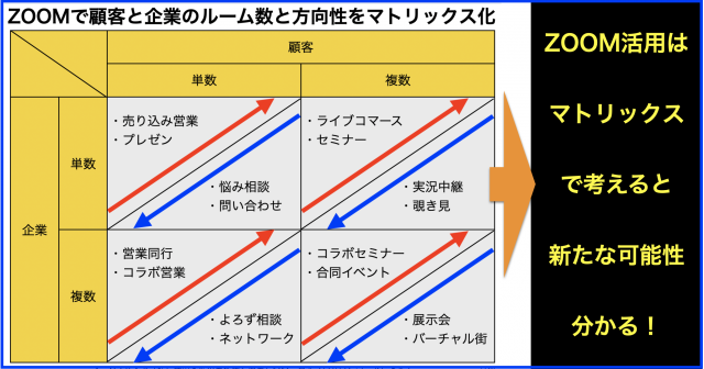 顧客と企業のルーム数･アカウント数･方向で探るZOOMの活用