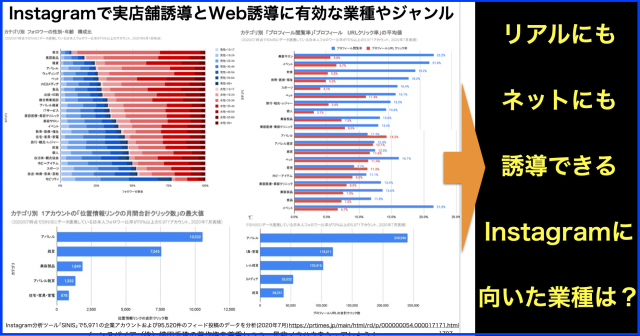 InstagramからWeb誘導と実店舗誘導に有効な業界・ジャンル