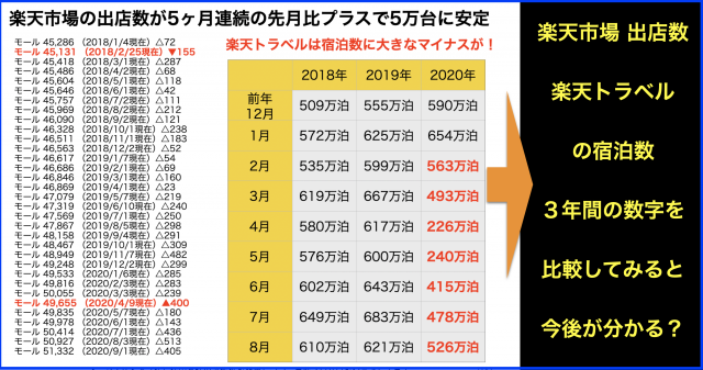 楽天市場の出店数と楽天トラベルの宿泊数からみた今後の観光