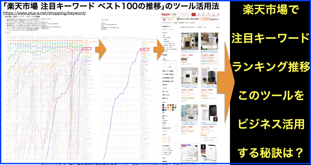 楽天市場 注目キーワード ベスト100の推移 のツール活用法 ネットビジネス アナリスト横田秀珠