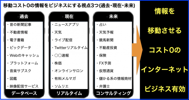 移動コスト0の情報をビジネスにする視点3つ(過去・現在・未来)
