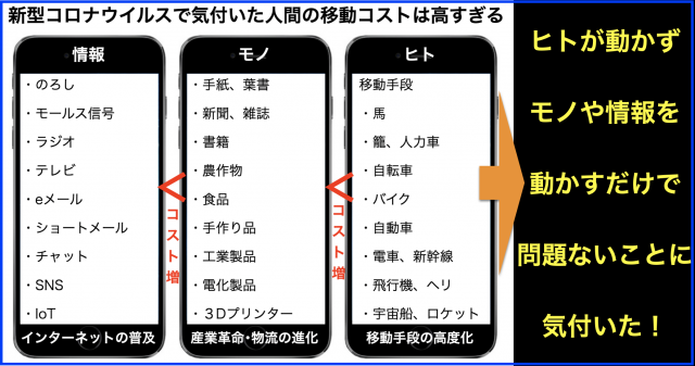 限りなく0の情報や激安のモノより異常に移動コスト高いヒト