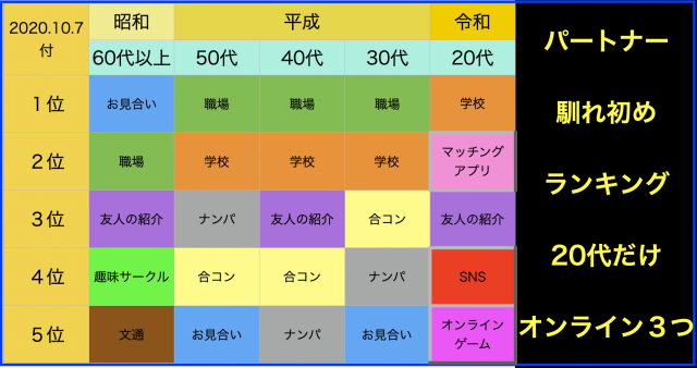 「パートナートの馴れ初め」年代別ランキング(昭和・平成・令和)