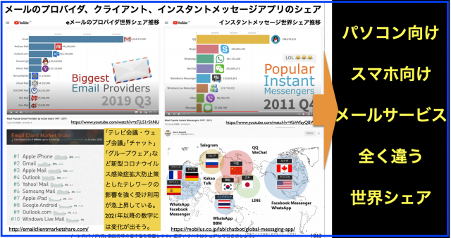 パソコン・スマホ向けメールサービスで違う世界シェアの推移