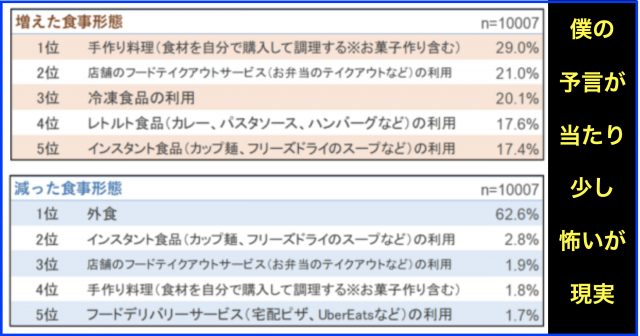 新型コロナウイルスで変化した食生活と食に関する意識の調査