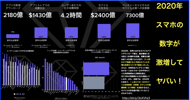 2020年スマホアプリのデータから2021年のSNSを予測する