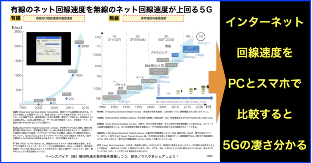 ネットを有線でPCに繋いだ速度より無線でスマホが上回る5G
