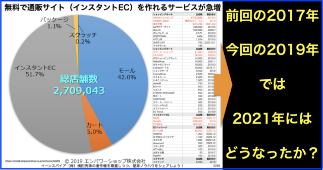 無料で通販サイトを作れるサービス｢インスタントEC｣が急増