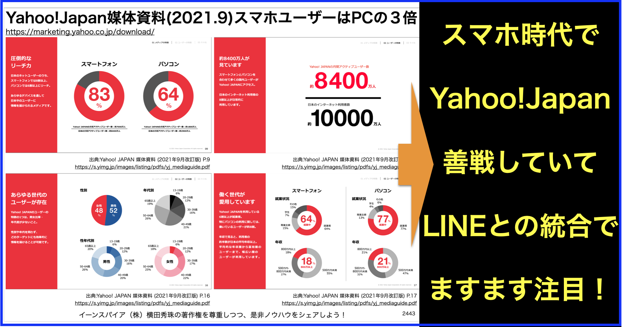 Yahoo!JAPAN媒体資料(2021年9月)⇒スマホ利用がPC3倍