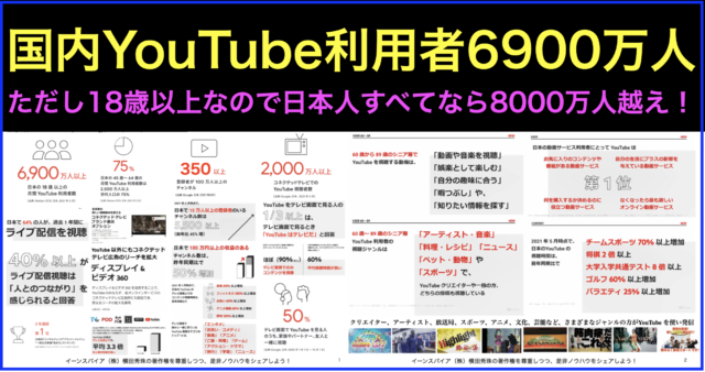 日本18歳以上YouTubeユーザー数6900万⇒全国民8000万