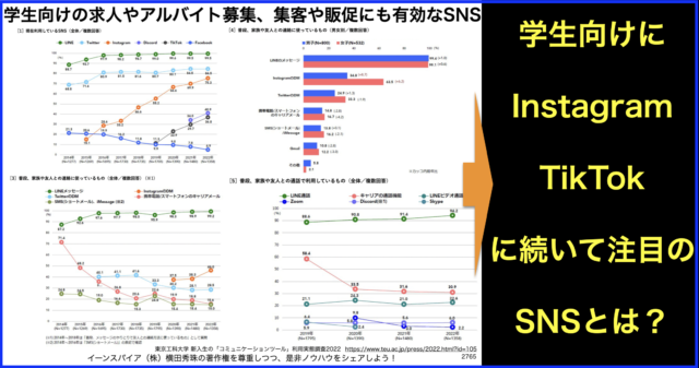 学生向けの求人やアルバイト募集、集客や販促にも有効なSNS