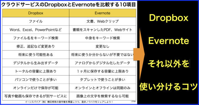 クラウドサービスのDropboxとEvernoteを比較する10項目
