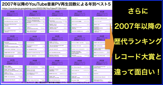 2007年以降YouTube音楽PV再生回数の年別と歴代ベスト5