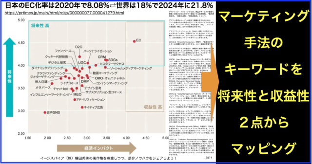 日本EC化率は2020年8.08%⇄世界は18%で2024年21.8%