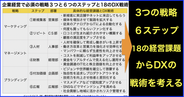 企業経営の3戦略と6ステップによる経営課題で18のDX戦術