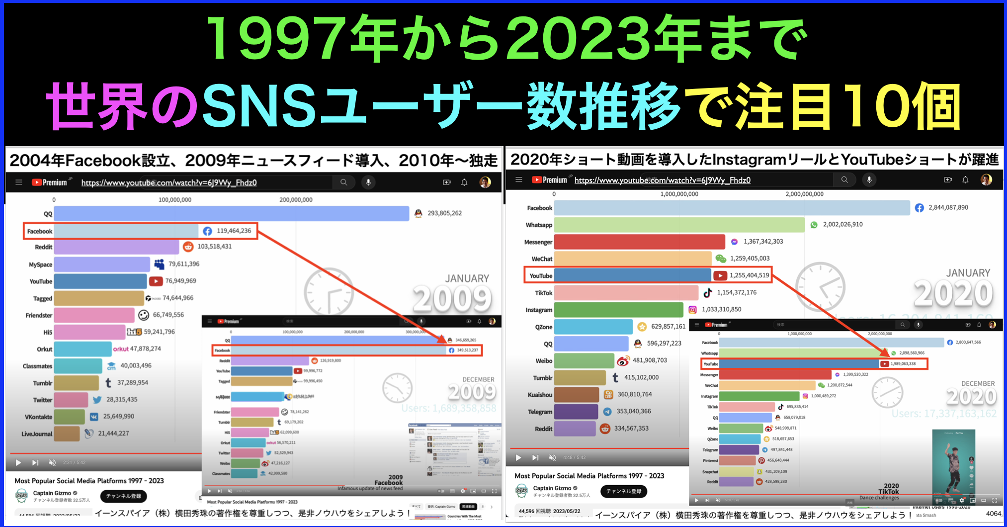 1997年〜2023年で世界におけるSNSユーザー数の推移を分析