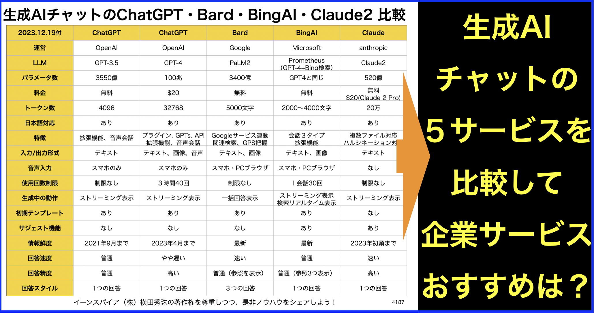 ChatGPT･Bard･Bing AI･Claude2の生成AIチャット5つを比較
