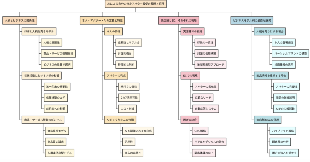 ４視点で考えるAIによる自分の分身アバター販促の長所と短所 