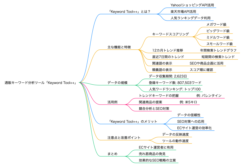 通販キーワード分析ツール｢Keyword Tool++｣Yahoo!+楽天市場