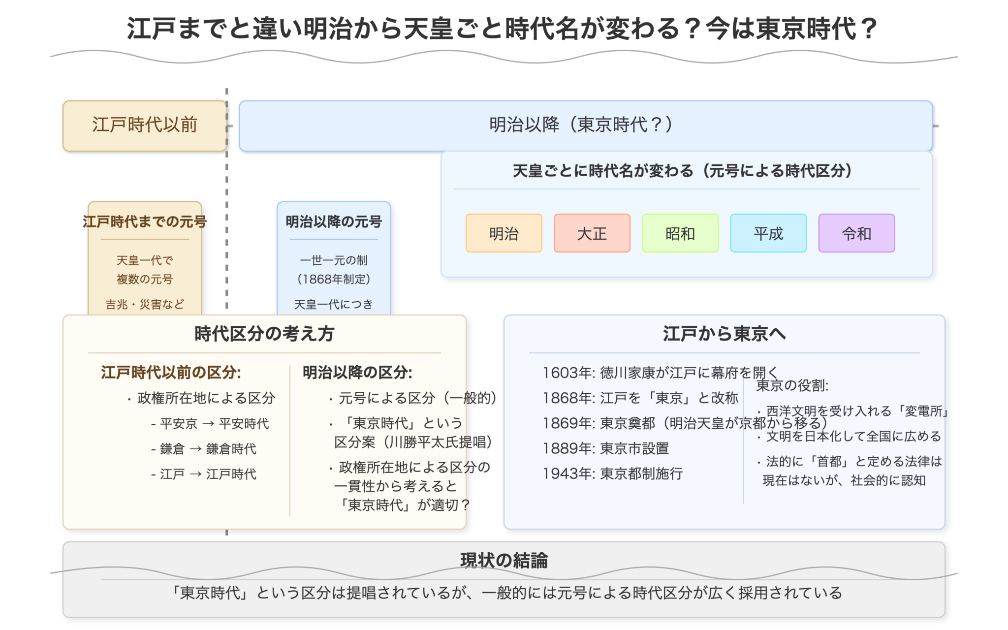 江戸までと違い明治から天皇ごと時代名が変わる?今は東京時代 | ネットビジネス・アナリスト横田秀珠