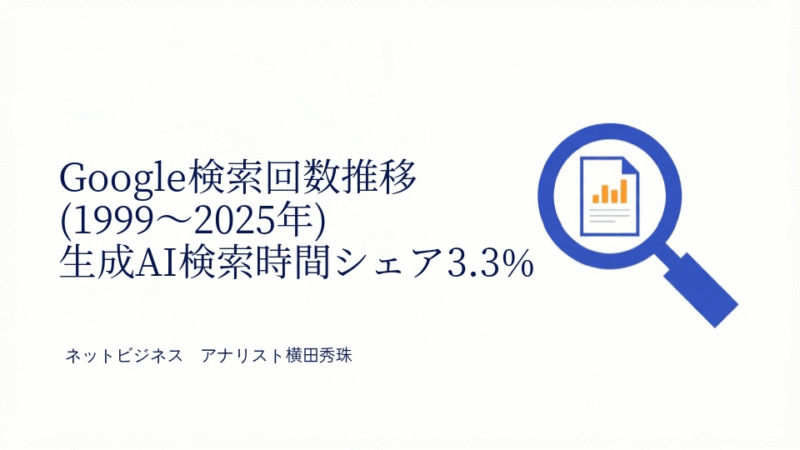 Google検索回数推移(1999〜2025年)生成AI検索時間シェア3.3%