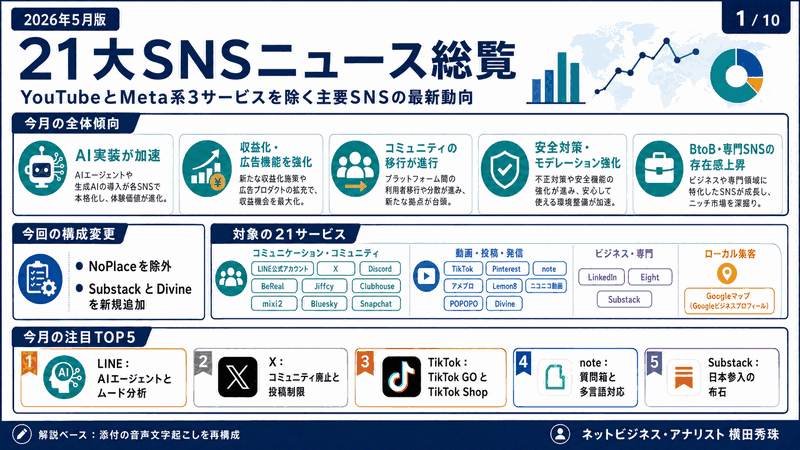 YouTubeとMeta社の3種以外21大SNSニュース(2026年5月分)