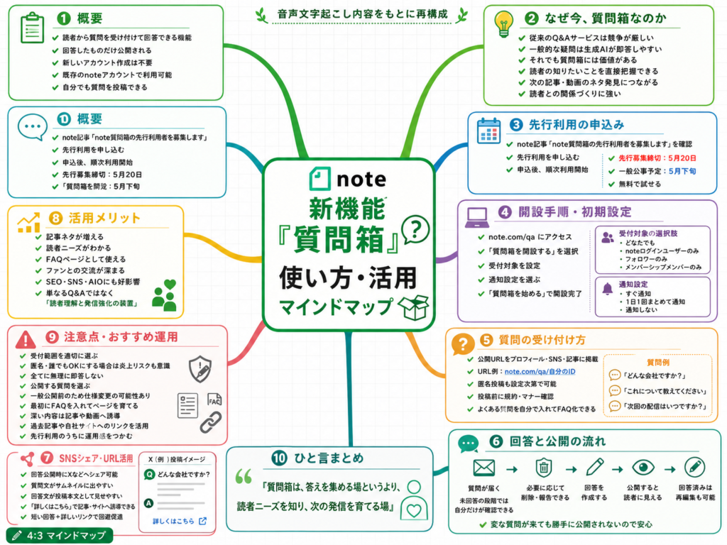 リクエスト、質問専用ページ ユーザーの質問を受け付け回答できるnote新機能｢質問箱｣使い方