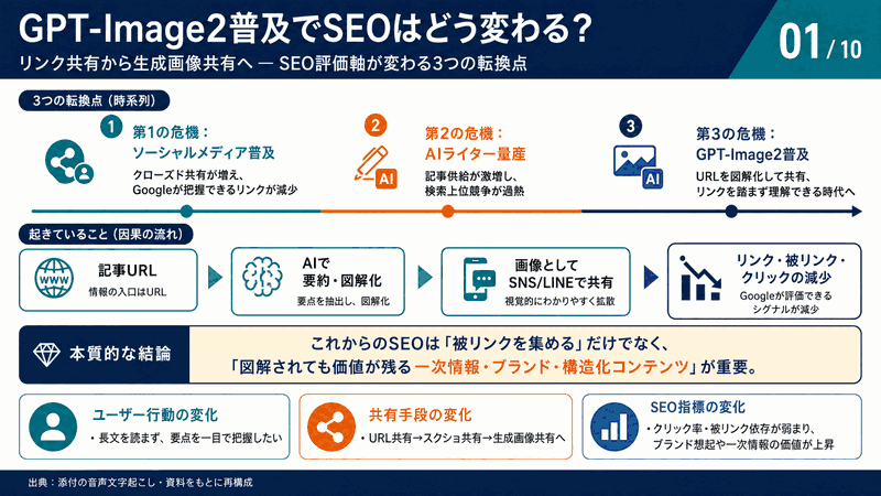 ChatGPT画像生成モデルGPT-Image2普及でSEO対策の影響