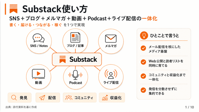 Substack使い方(SNS･ブログ･メルマガ･動画･Podcast･ライブ)