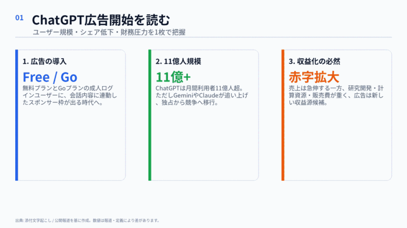 ChatGPT広告開始･ユーザー数11億人シェア5割弱･流出財務文書