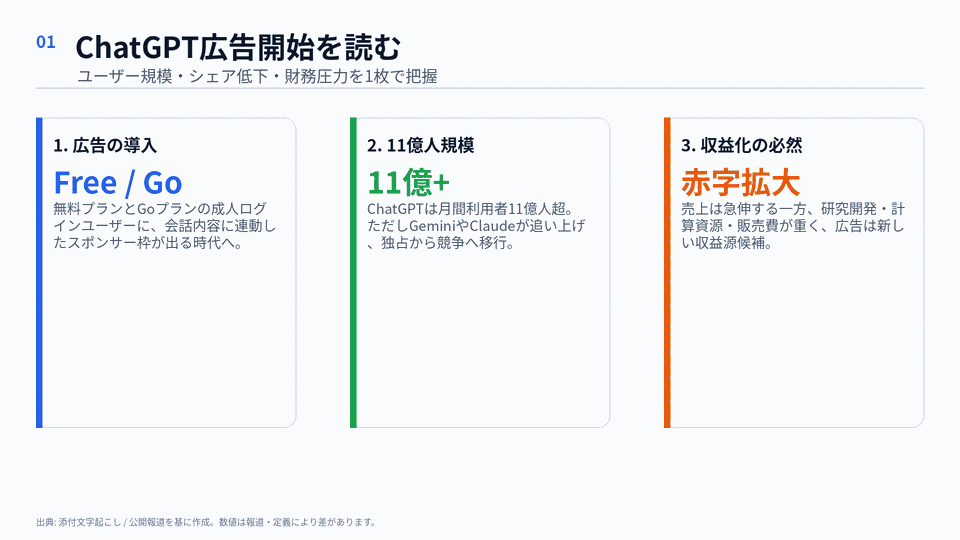 ChatGPT広告開始･ユーザー数11億人シェア5割弱･流出財務文書