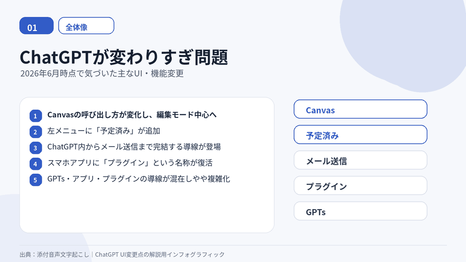 ChatGPTのCanvas終了？予定済み･メール送信･プラグイン追加