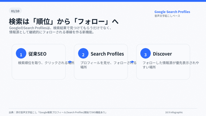 Google検索プロフィール(Search Profiles)開始でSNS機能あり