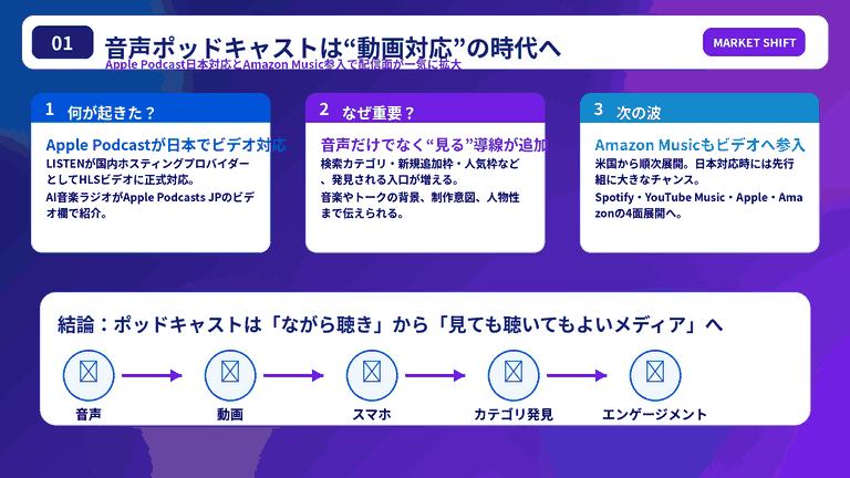 LISTENがApple Podcastビデオ対応･Amazon Musicビデオ参入