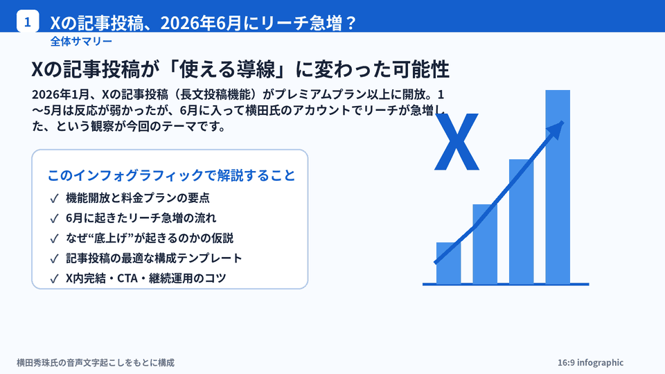 Xの記事がプレミアム全プランに開放し2026年6月〜リーチ急増？