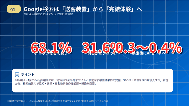 AIによる概要でGoogle検索68%がゼロクリックで終了の調査結果