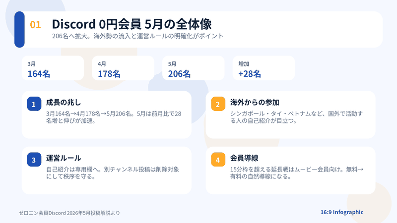 ネットビジネス研究会ゼロエン会員Discord投稿2026年5月分