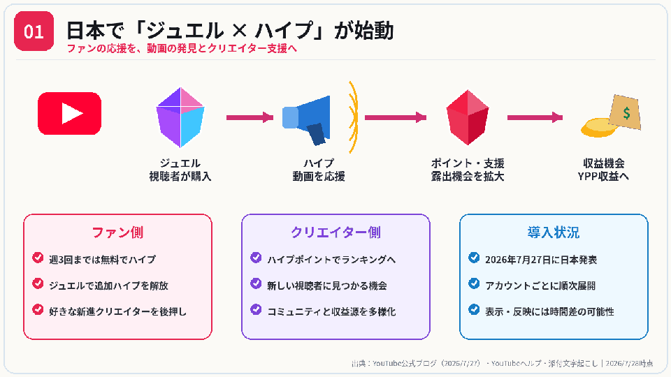 YouTubeのジュエルでハイプされるとルビーを獲得し収益化OK