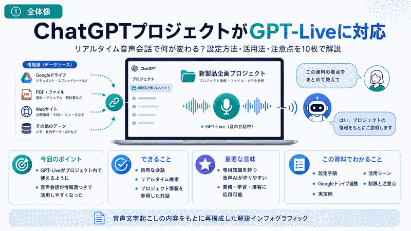 ChatGPTプロジェクトがGPT-Liveに対応･リアルタイム音声会話