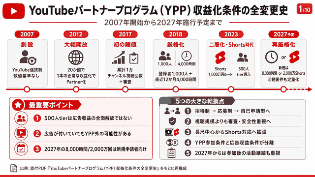 2027年2月YouTubeパートナープログラム(YPP)収益化条件変更