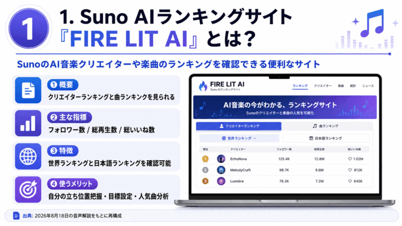 Suno AIランキングサイト(クリエイター･AI音楽)｢FIRE LIT AI｣