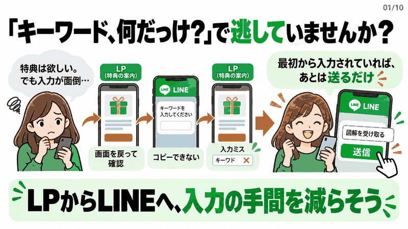 LINE公式アカウントのメッセージ付きURLでLPから誘導の方法